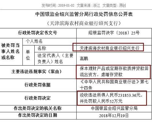 中國農業(yè)銀行嘉興分行同樣存在虛增存貸款問題，浙江義烏農商行紹興柯橋支行則因貸款資金全額回流至借款人后部分流入股市，被處以25萬元罰款。被罰40萬元的浙江嵊州瑞豐村鎮(zhèn)銀行，觸犯了貸后管理不到位，貸款資金被挪用的監(jiān)管紅線。