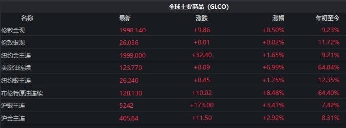 截至發(fā)稿時，全球主要商品價格表現(xiàn)。