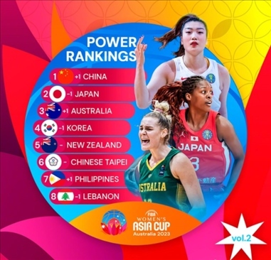 2023年女籃亞洲杯實力排行榜。圖片來源：國際籃聯(lián)