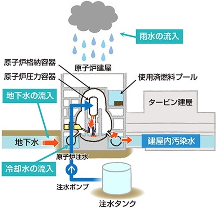  福島核電站的核污水來源示意圖。核污水直接接觸了核燃料。（圖片來源：日本經濟產業(yè)省網站）