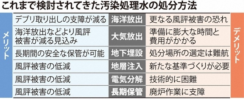 日本專家組探討過的處理核污水的六種方案。圖片來源：《每日新聞》