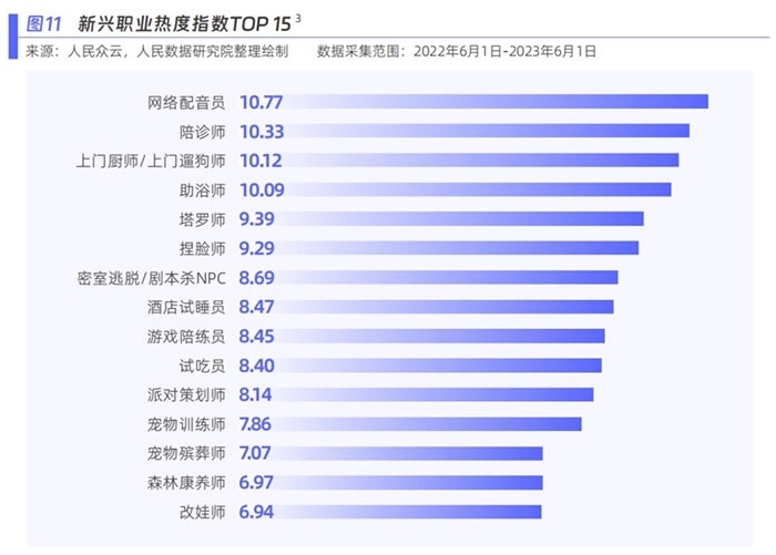 新興職業(yè)熱度指數(shù)。圖片來(lái)源：《新青年 新機(jī)遇——新職業(yè)發(fā)展趨勢(shì)白皮書》