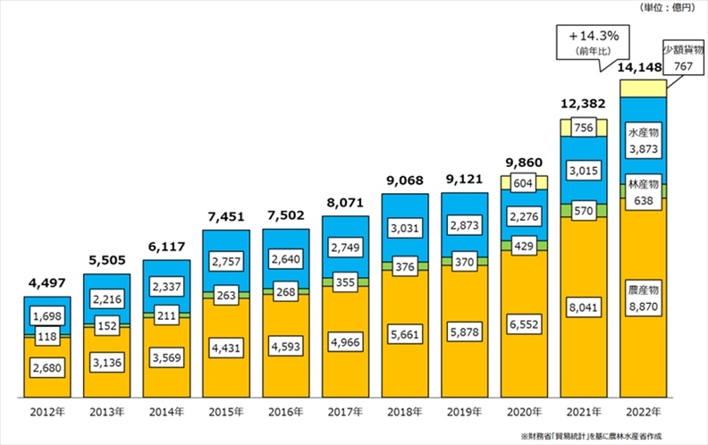 日本農(nóng)林水產(chǎn)品和食品出口金額示意圖。圖片來(lái)源：日本農(nóng)林水產(chǎn)省網(wǎng)站