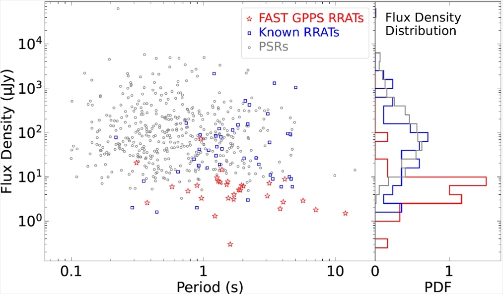 旋轉(zhuǎn)射電暫現(xiàn)源與普通脈沖星相比，輻射流量密度低一個(gè)量級(jí)。（中國(guó)科學(xué)院國(guó)家天文臺(tái)供圖）