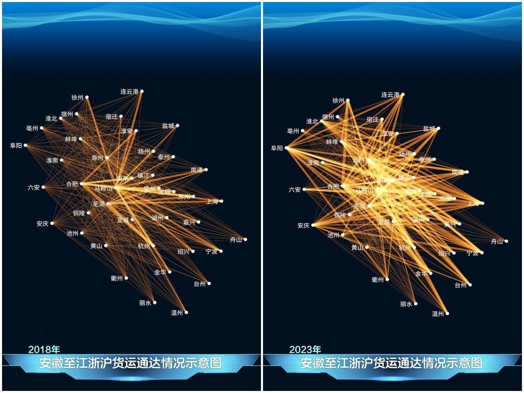 2023年與2018年相比，安徽發(fā)送至江浙滬的貨運(yùn)量顯著增長(zhǎng)，長(zhǎng)三角物流更為密集。