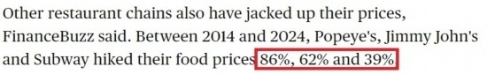 美國(guó)哥倫比亞廣播公司網(wǎng)站： 2014年至2024年間，“大力水手”“吉米·約翰”和“賽百味”的產(chǎn)品價(jià)格分別上漲了86%、62%和39%。