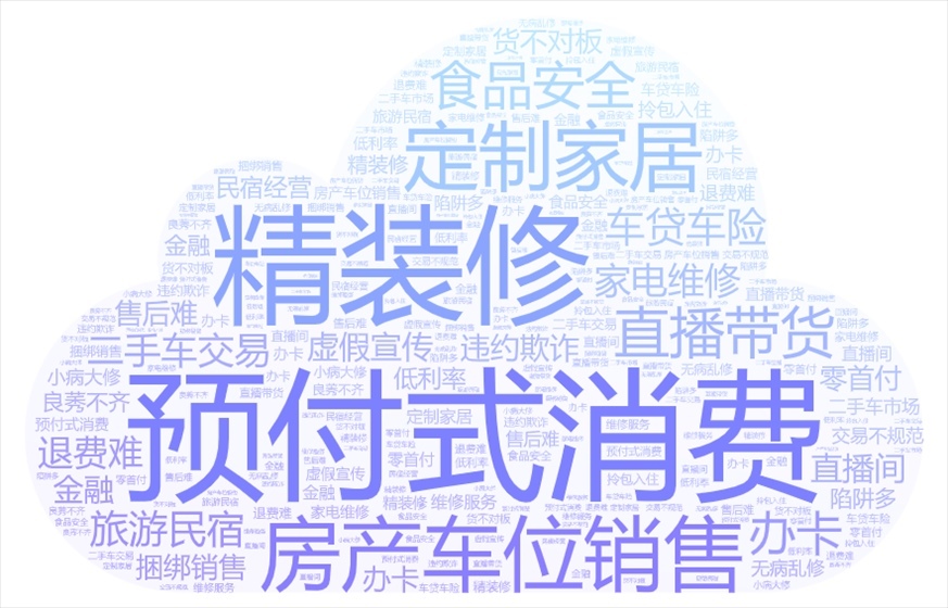 今年以來《人民日報(bào)》采用“人民投訴”用戶留言涉及的話題關(guān)鍵詞云。